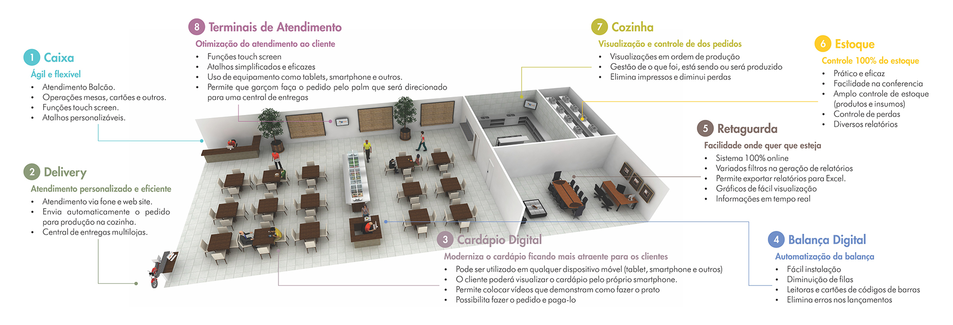 Relatórios do LadFood exibindo desempenho de vendas e operações